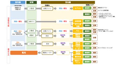 空調種類|空調設備の種類と仕組みの全体像を解説 